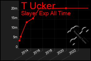 Total Graph of T Ucker