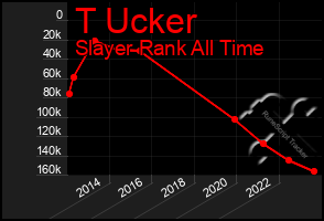 Total Graph of T Ucker