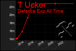 Total Graph of T Ucker