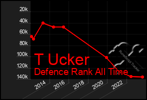 Total Graph of T Ucker