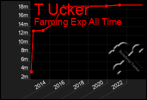 Total Graph of T Ucker