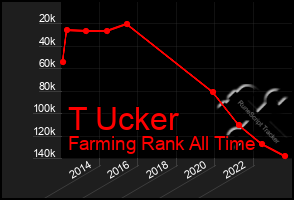 Total Graph of T Ucker