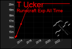 Total Graph of T Ucker