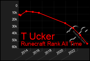 Total Graph of T Ucker