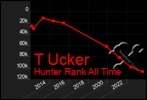 Total Graph of T Ucker