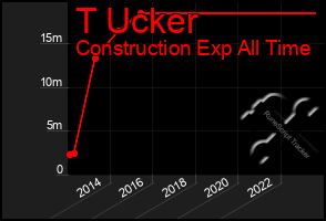 Total Graph of T Ucker