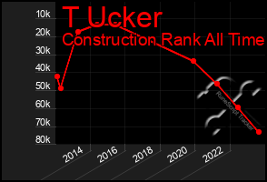 Total Graph of T Ucker