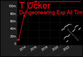 Total Graph of T Ucker