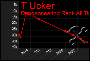 Total Graph of T Ucker