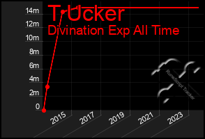 Total Graph of T Ucker