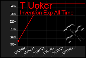 Total Graph of T Ucker