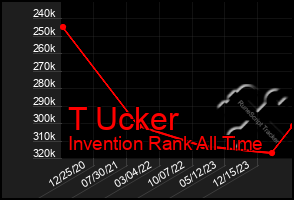 Total Graph of T Ucker