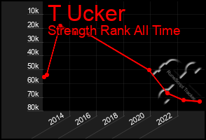 Total Graph of T Ucker