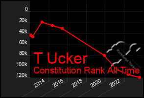 Total Graph of T Ucker