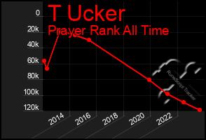 Total Graph of T Ucker