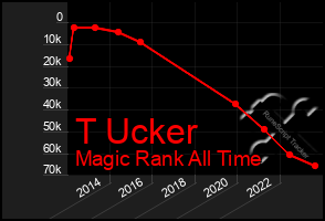 Total Graph of T Ucker