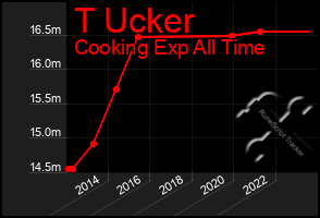 Total Graph of T Ucker