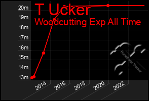 Total Graph of T Ucker