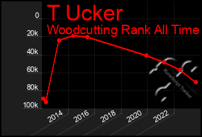 Total Graph of T Ucker