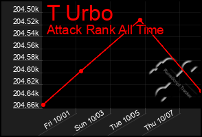 Total Graph of T Urbo