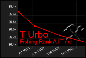 Total Graph of T Urbo