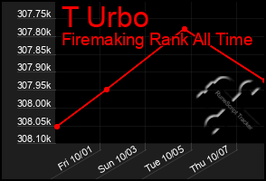 Total Graph of T Urbo