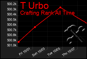 Total Graph of T Urbo