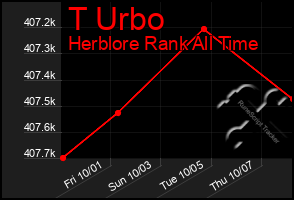 Total Graph of T Urbo