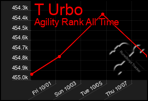 Total Graph of T Urbo