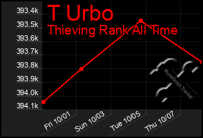 Total Graph of T Urbo