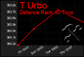 Total Graph of T Urbo