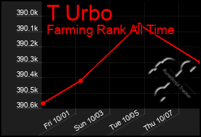 Total Graph of T Urbo