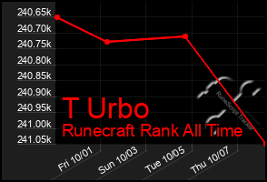 Total Graph of T Urbo