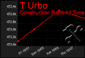 Total Graph of T Urbo