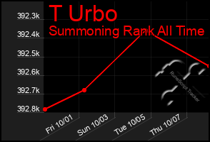 Total Graph of T Urbo