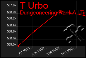 Total Graph of T Urbo