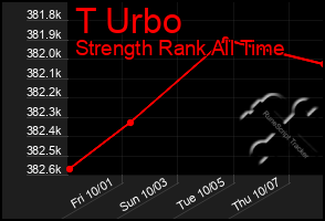 Total Graph of T Urbo