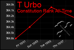 Total Graph of T Urbo