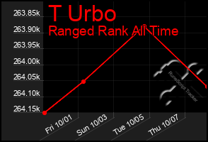 Total Graph of T Urbo