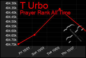 Total Graph of T Urbo