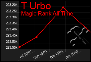 Total Graph of T Urbo