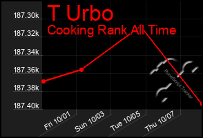 Total Graph of T Urbo