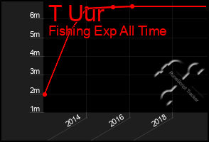 Total Graph of T Uur