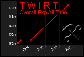 Total Graph of T W I R T