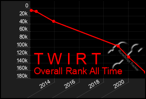 Total Graph of T W I R T