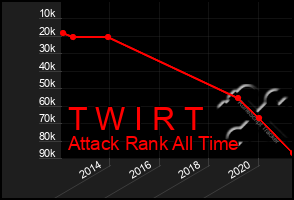 Total Graph of T W I R T