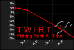 Total Graph of T W I R T