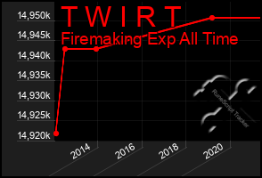 Total Graph of T W I R T