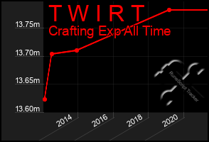 Total Graph of T W I R T