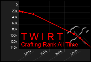 Total Graph of T W I R T